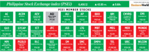 Photo of How PSEi member stocks performed — December 20, 2022