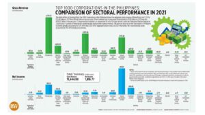 Photo of Top 1000 Corporations in the Philippines: Comparison of sectoral performance in 2021