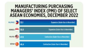 Photo of Manufacturing Purchasing Managers’ Index of select ASEAN economies, December 2022