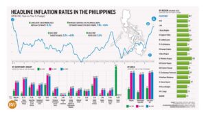 Photo of Headline inflation rates in the Philippines