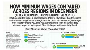 Photo of How minimum wages compared across regions in December