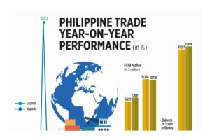 Photo of Philippine trade year-on-year performance