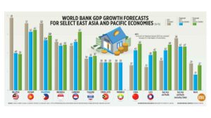 Photo of World Bank GDP growth forecasts for select East Asia and Pacific economies