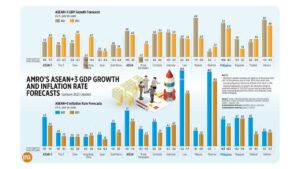 Photo of AMRO’S ASEAN+3 GDP growth and inflation rate forecasts