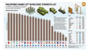 Photo of Philippines ranks 32nd in military strength list