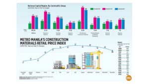 Photo of Metro Manila’s construction materials retail price index