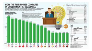 Photo of How the Philippines compares in government AI readiness