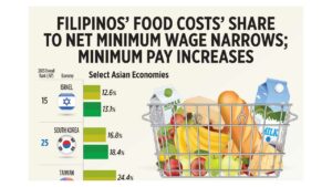 Photo of Filipinos’ food costs’ share to net minimum wage narrows minimum pay increases