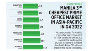 Photo of Manila 3rd cheapest prime office market in Asia-Pacific in Q4 2022