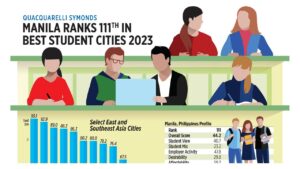 Photo of Manila ranks 111th in best student cities 2023