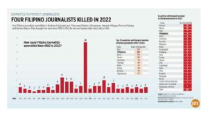 Photo of Four Filipino journalists killed in 2022