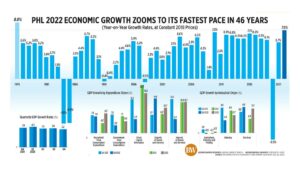 Photo of PHL 2022 economic growth zooms to its fastest pace in 46 years