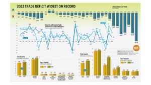 Photo of 2022 trade deficit widest on record