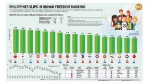 Photo of Philippines slips in human freedom ranking