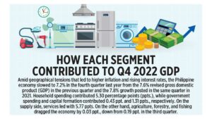 Photo of How each segment contributed to Q4 2022 GDP