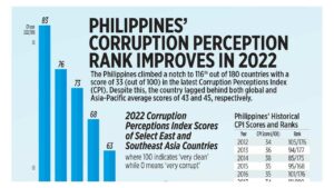 Photo of Philippines’ corruption perception rank improves in 2022
