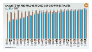 Photo of Analysts’ Q4 and full-year 2022 GDP growth estimates