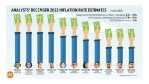 Photo of Analysts’ December 2022 inflation rate estimates