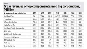 Photo of Ten revenue facts about Top 1,000 corporations