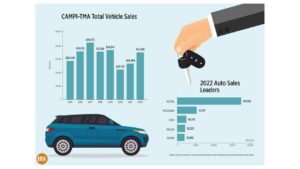 Photo of CAMPI-TMA total vehicle sales