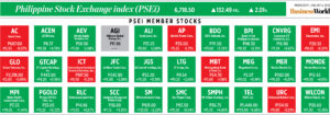 Photo of How PSEi member stocks performed — January 4, 2023