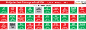 Photo of How PSEi member stocks performed — January 11, 2023
