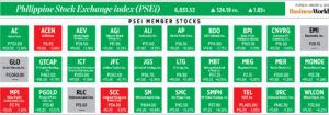 Photo of How PSEi member stocks performed — January 12, 2023