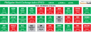 Photo of How PSEi member stocks performed — January 25, 2023