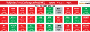 Photo of How PSEi member stocks performed — January 26, 2023