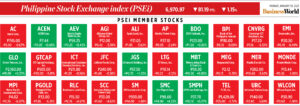 Photo of How PSEi member stocks performed — January 30, 2023