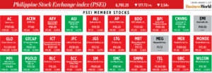Photo of How PSEi member stocks performed — January 31, 2023