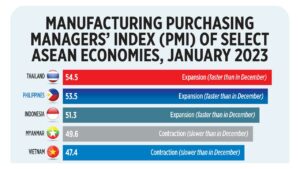 Photo of Manufacturing purchasing managers’ index (PMI) of select ASEAN economies, January 2023