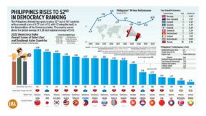 Photo of Philippines rises to 52nd in democracy ranking