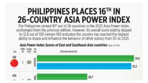Photo of Philippines places 16th in 26-country Asia Power Index