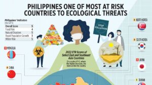 Photo of Philippines one of most at risk countries to ecological threats