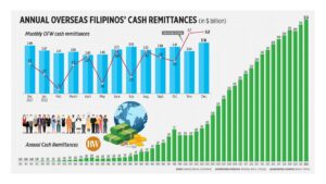 Photo of Annual overseas Filipinos’ cash remittances