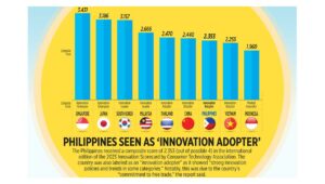 Photo of Philippines seen as ‘innovation adopter’