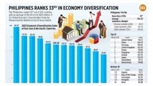 Photo of Philippines ranks 33rd in economy diversification