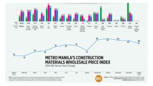 Photo of Metro Manila’s construction materials wholesale price index