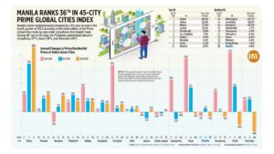 Photo of Manila ranks 36th in 45-city Prime Global Cities Index