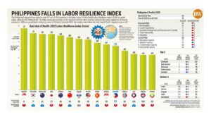Photo of Philippines falls in labor resilience index
