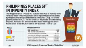 Photo of Philippines places 51st in Impunity Index
