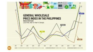 Photo of General Wholesale Price Index in the Philippines (Annual average)
