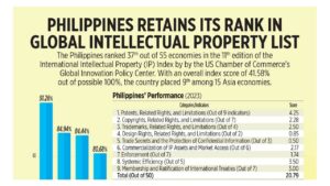 Photo of Philippines retains its rank in Global Intellectual Property list
