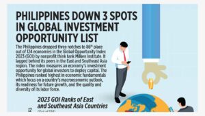 Photo of Philippines down 3 spots in Global Investment Opportunity list