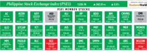 Photo of How PSEi member stocks performed — February 1, 2023