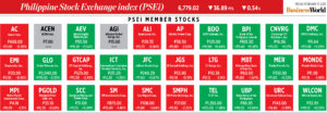 Photo of How PSEi member stocks performed — February 17, 2023