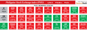 Photo of How PSEi member stocks performed — February 20, 2023
