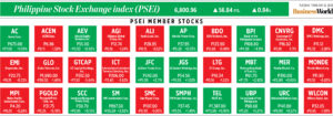Photo of How PSEi member stocks performed — February 21, 2023