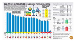 Photo of Philippines slips further in economic freedom ranking